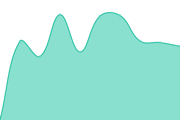 Response time graph